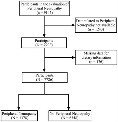 Nonlinear relationship between dietary calcium and magnesium intake and peripheral neuropathy in the general population of the United States